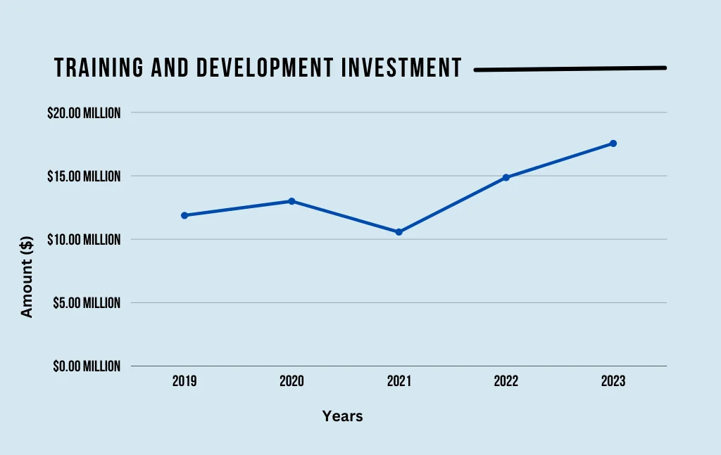 Mainfreight Training investment graph - Engagement in the workplace - Supply Chain